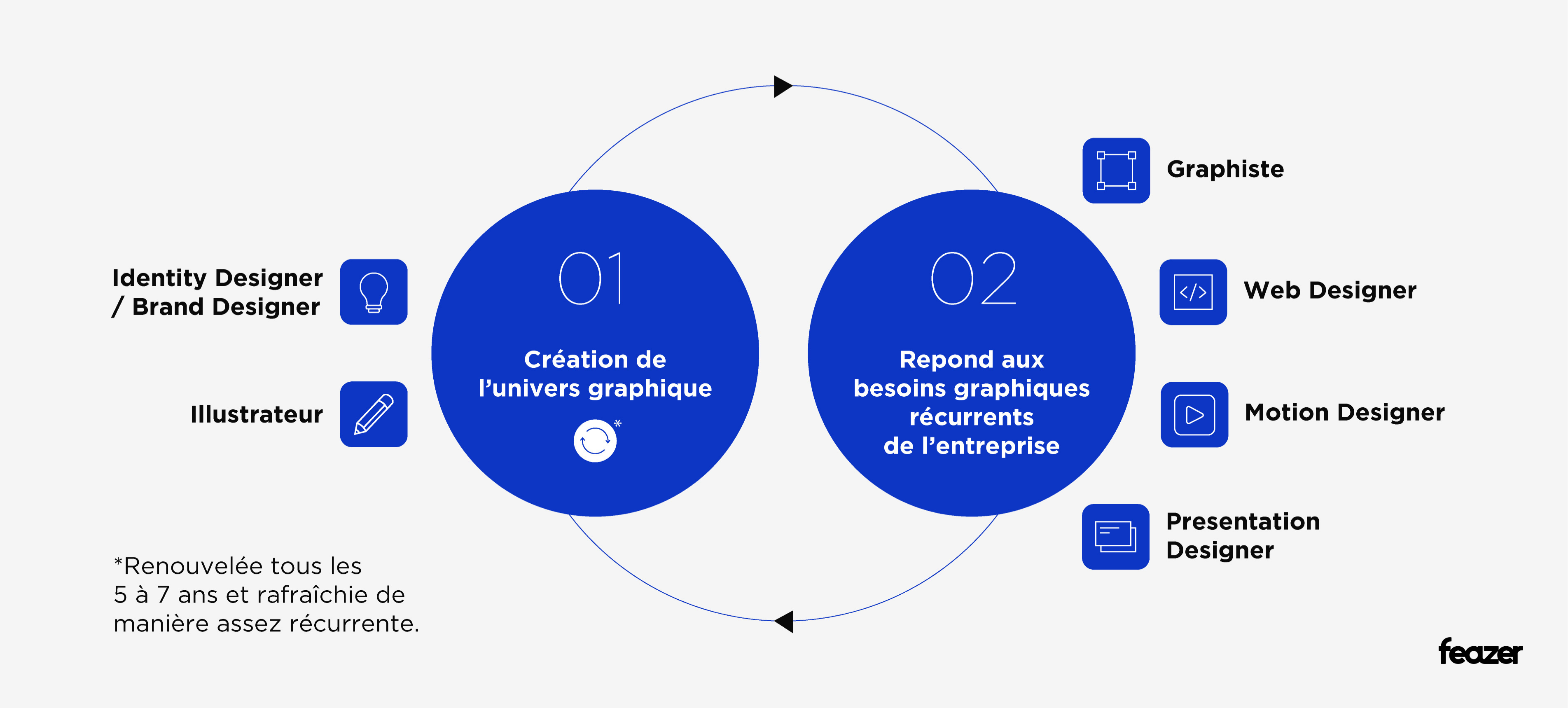 cycle du design Cycle du design renouvelé tous les 5 à 7 ans